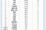2025港股IPO半年報：中信建投保薦金額113億元，中信65億元，中信建投是中信的1.7倍