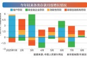 存款去哪兒了？8月投資等成主要去處