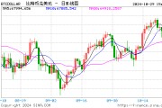 突然！加密貨幣拉升 7.3萬人爆倉！國際資管巨頭持有超2000億元比特幣
