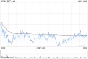 天風證券：維持快手-W“買入”評級 建議持續(xù)關(guān)注公司利潤率變化情況
