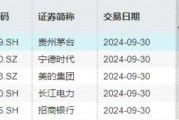 北向資金持股數(shù)據(jù)重磅公布，食品ETF（515710）權(quán)重股持股市值居前！機(jī)構(gòu)：食飲行業(yè)有望迎來持續(xù)估值修復(fù)