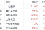繼續(xù)看多半導體！機構預期2025年資本支出激增 中芯國際漲超6%