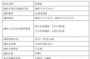 套現(xiàn)1.14億元！雪龍集團實控人之一完成減持計劃，公司股價年內(nèi)近翻倍
