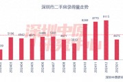 百城二手房?jī)r(jià)格連續(xù)7個(gè)月環(huán)比跌幅收窄，核心城市節(jié)后交易量快速復(fù)蘇