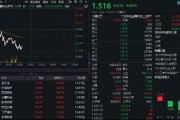 多重利好點火，金融科技熱度高企！159851放量成交超5億元，資金蜂擁搶籌，楚天龍逆市漲停