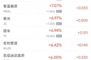 周四熱門中概股漲跌不一 WSP控股漲10.6%，小鵬跌6.2%