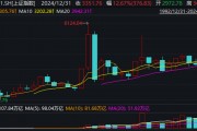 2024年A股收官：滬指全年上漲12.67%，出爐近百只“翻倍股”