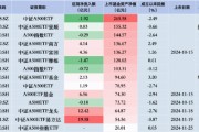 中證A500ETF摩根昨日遭凈贖回1.47億元，同類排名倒數(shù)第二！易方達、廣發(fā)、華夏凈流入額排行前三