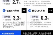 美國(guó)CPI小幅上升，12月降息后美聯(lián)儲(chǔ)要更謹(jǐn)慎了？