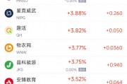 周四熱門中概股漲跌不一 小馬智行漲5.4%，文遠(yuǎn)知行跌5.8%