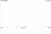 新秀麗11月25日斥資2170.73萬港元回購(gòu)114.06萬股