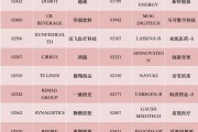 港股，重要調(diào)整！周一生效，港股通標(biāo)的調(diào)整：小菜園等27股被調(diào)入，奈雪的茶和百果園集團(tuán)等28只股票調(diào)出