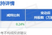 4月17日紅日藥業(yè)發(fā)布公告，股東減持706.23萬股