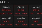 連破3010、3020美元/盎司關(guān)口，現(xiàn)貨黃金再創(chuàng)歷史新高！A股黃金概念拉升，漲停公司最新回應(yīng)