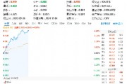 超百億主力資金狂涌！信創(chuàng)ETF基金（562030）一度上探4．2%，恒生電子盤中觸板，機(jī)構(gòu)：板塊或迎三大拐點(diǎn)