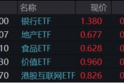 題材短線退潮，金融地產(chǎn)接棒，上海樓市現(xiàn)新信號(hào)！地產(chǎn)ETF（159707）午后逆市拉漲