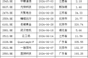 加速，下周4家上會，IPO新常態(tài)化啥模樣？今年409家終止企業(yè)，未來“命”在何方？