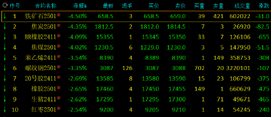 收評：丁二烯橡膠、焦炭等跌超4%
