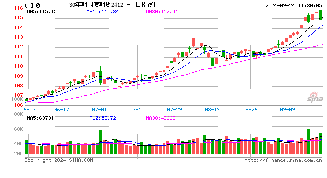 快訊：國(guó)債期貨跌幅擴(kuò)大，30年期主力合約跌0.75%