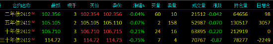快訊：國(guó)債期貨跌幅擴(kuò)大，30年期主力合約跌0.75%