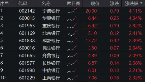 銀行中期分紅拉開(kāi)序幕，增配資金蠢蠢欲動(dòng)？15股漲超2%，銀行ETF（512800）拉漲1.64%