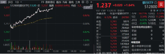 銀行中期分紅拉開(kāi)序幕，增配資金蠢蠢欲動(dòng)？15股漲超2%，銀行ETF（512800）拉漲1.64%