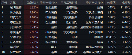 創(chuàng)業(yè)板指領(lǐng)漲！兩市成交額超1.15萬億元，硬科技寬基——雙創(chuàng)龍頭ETF（588330）盤中漲逾3.2%
