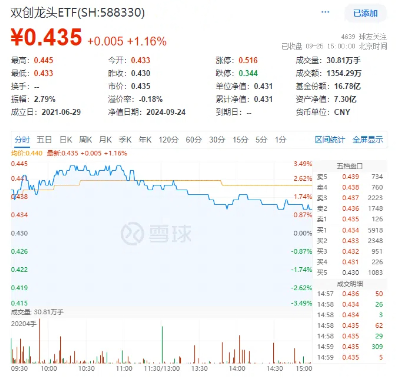 創(chuàng)業(yè)板指領(lǐng)漲！兩市成交額超1.15萬億元，硬科技寬基——雙創(chuàng)龍頭ETF（588330）盤中漲逾3.2%
