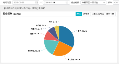 創(chuàng)業(yè)板指領(lǐng)漲！兩市成交額超1.15萬億元，硬科技寬基——雙創(chuàng)龍頭ETF（588330）盤中漲逾3.2%