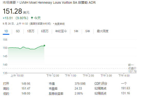 中國市場提振奢侈品股樂觀情緒，LVMH和愛馬仕均漲近10%