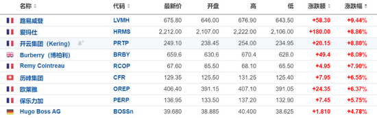 中國市場提振奢侈品股樂觀情緒，LVMH和愛馬仕均漲近10%