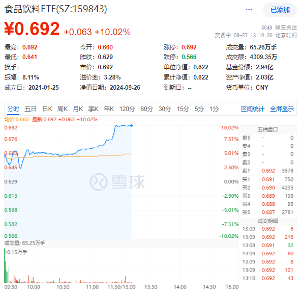 “節(jié)日效應(yīng)”再現(xiàn)？天味食品、瀘州老窖等批量漲停，食品飲料ETF(159843)10CM漲停封板！