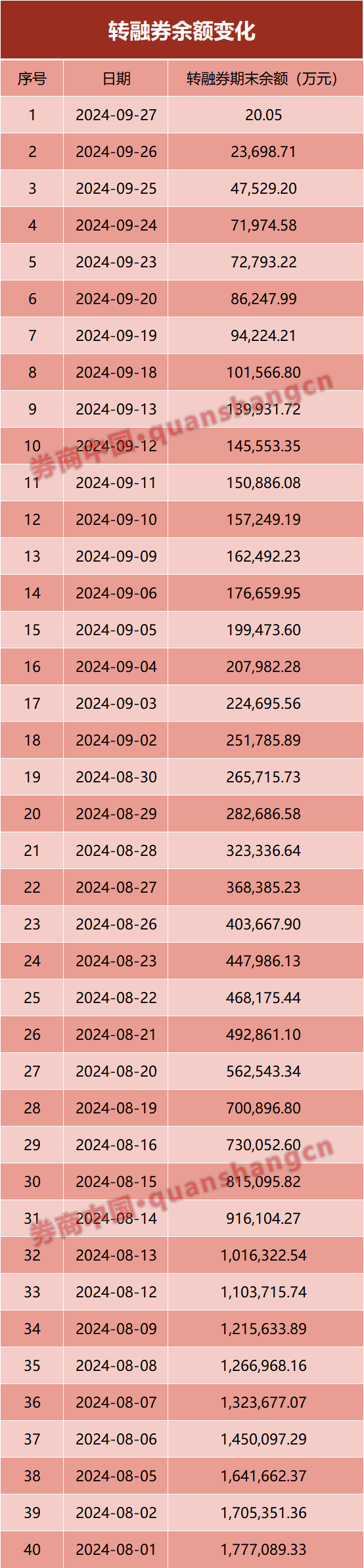 轉(zhuǎn)融券僅剩1只股票！下周一清零！