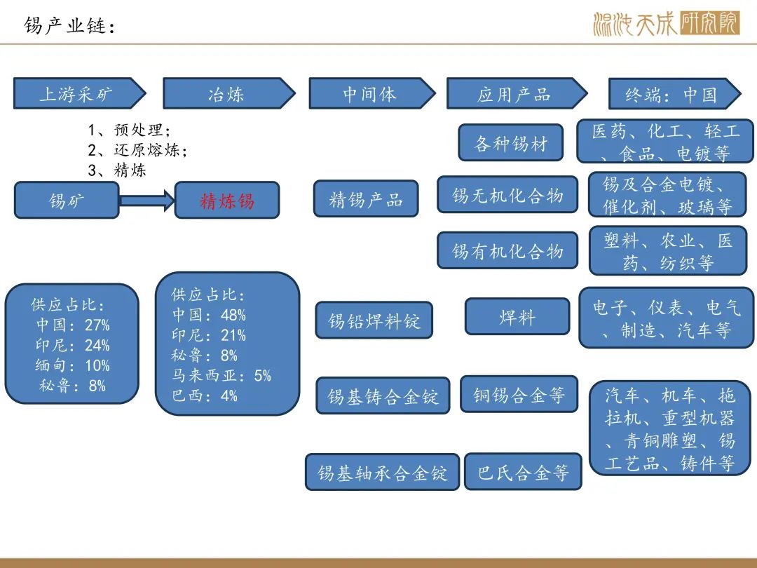 【錫周報(bào)】國內(nèi)政策重磅利好，錫價(jià)上行