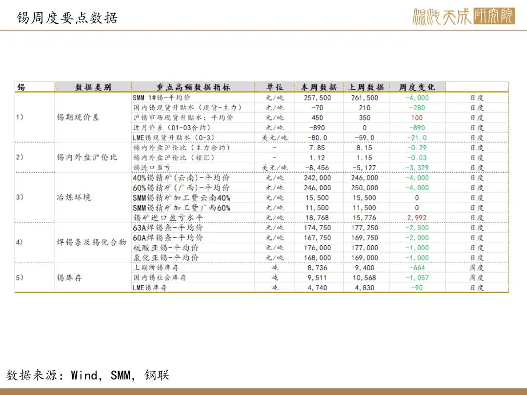【錫周報(bào)】國內(nèi)政策重磅利好，錫價(jià)上行