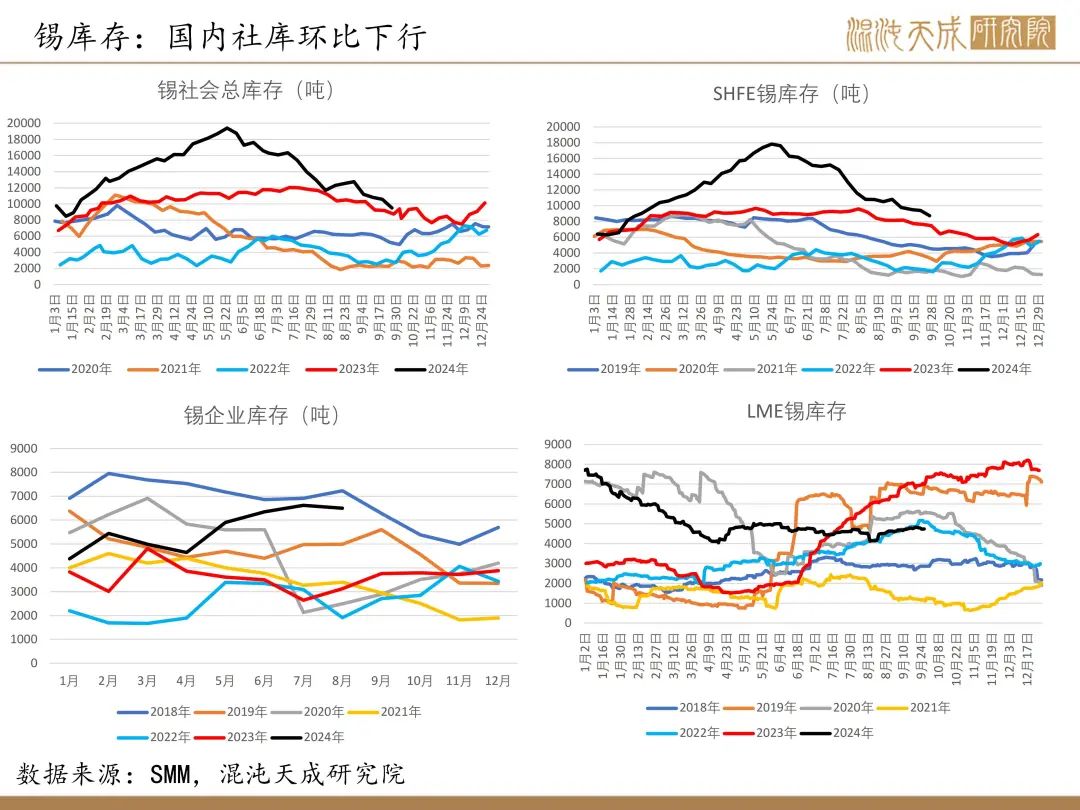 【錫周報(bào)】國內(nèi)政策重磅利好，錫價(jià)上行