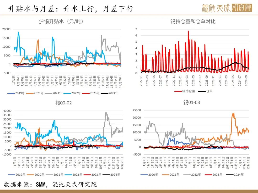 【錫周報(bào)】國內(nèi)政策重磅利好，錫價(jià)上行