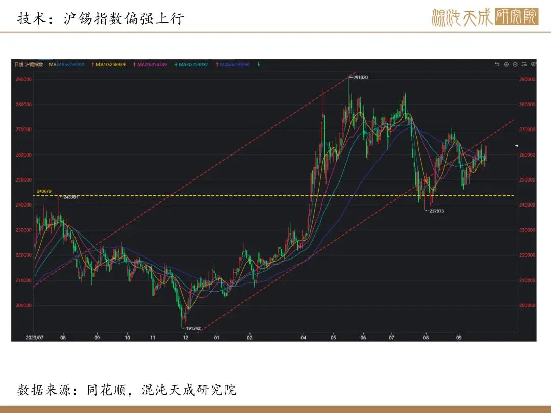 【錫周報(bào)】國內(nèi)政策重磅利好，錫價(jià)上行