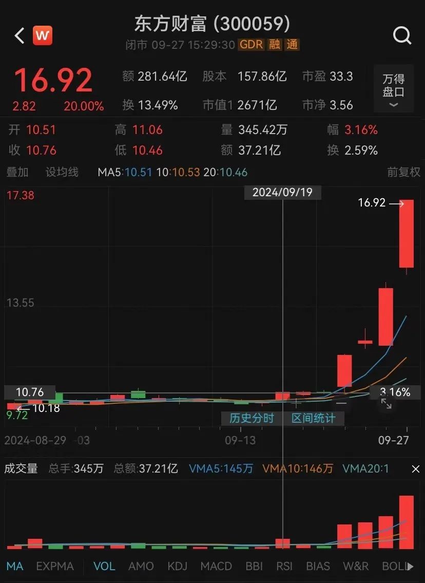 東方財富4天漲近60%！有高管大漲前減持套現(xiàn)1296萬元，如今市值超2000萬元