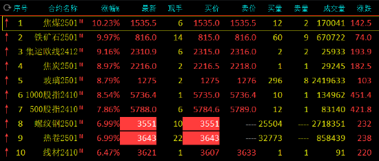 午評(píng)：螺紋鋼、熱卷漲停 焦煤漲超10%