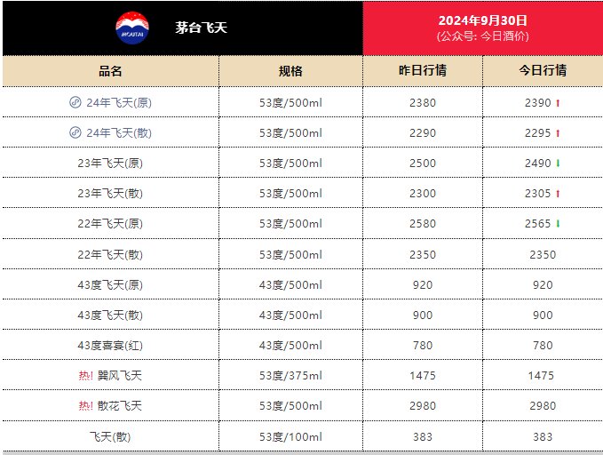 繼續(xù)上漲，24年飛天茅臺(tái)原箱報(bào)2390元/瓶