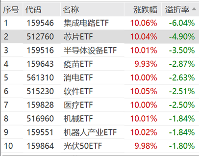 ETF日報：半導體芯片行業(yè)基本面或將顯著改善，可以關注芯片ETF