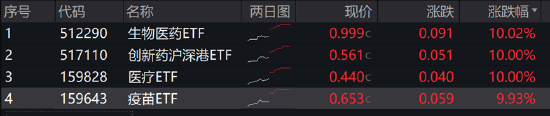 ETF日報：半導體芯片行業(yè)基本面或將顯著改善，可以關注芯片ETF