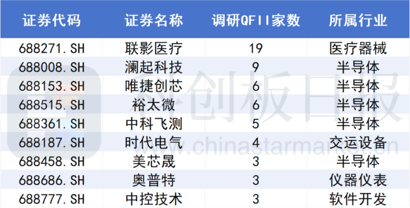 A股大漲，哪些公司被QFII看好？