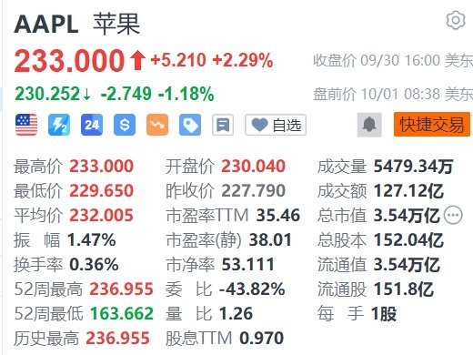 蘋果盤前跌超1%，巴克萊維持減持評級