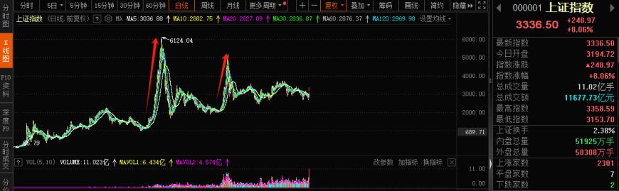 A股邁向技術(shù)性牛市，行情來了買什么？非銀金融在牛市起步階段表現(xiàn)強勢