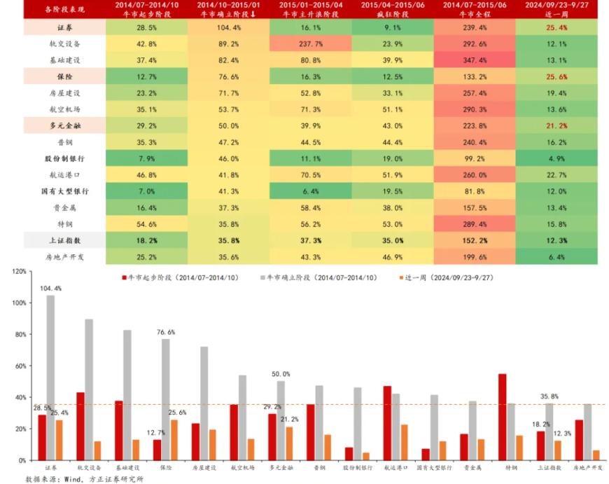 A股邁向技術(shù)性牛市，行情來了買什么？非銀金融在牛市起步階段表現(xiàn)強勢