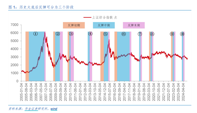 A股邁向技術(shù)性牛市，行情來了買什么？非銀金融在牛市起步階段表現(xiàn)強勢