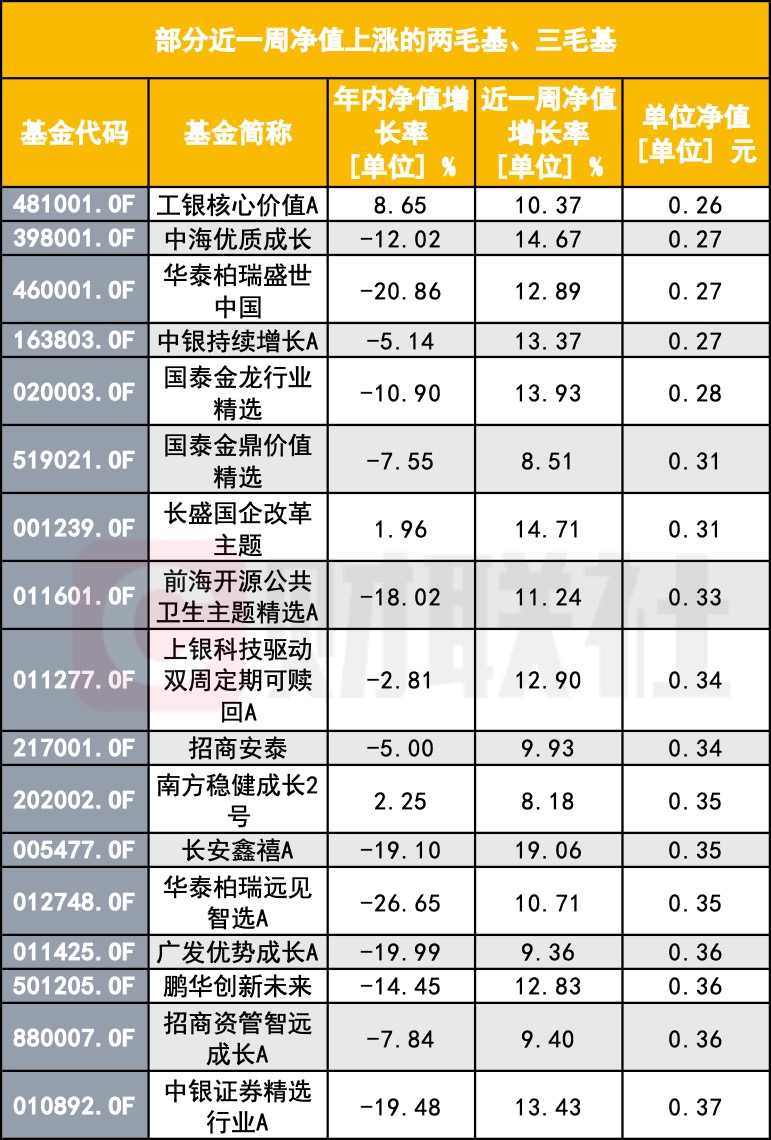 “A股大漲 怎么我的基金倒虧了？”基民靈魂拷問：你這啥水平？