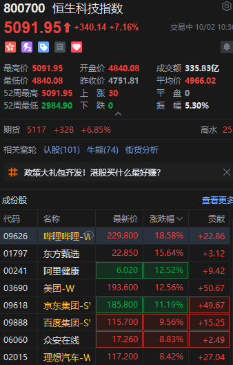 港股大漲！恒生科技指數(shù)盤中漲超7%
